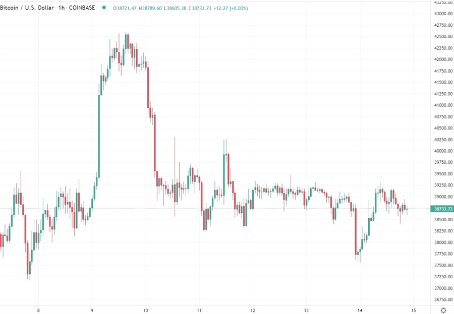 btc chart 15 March 2022