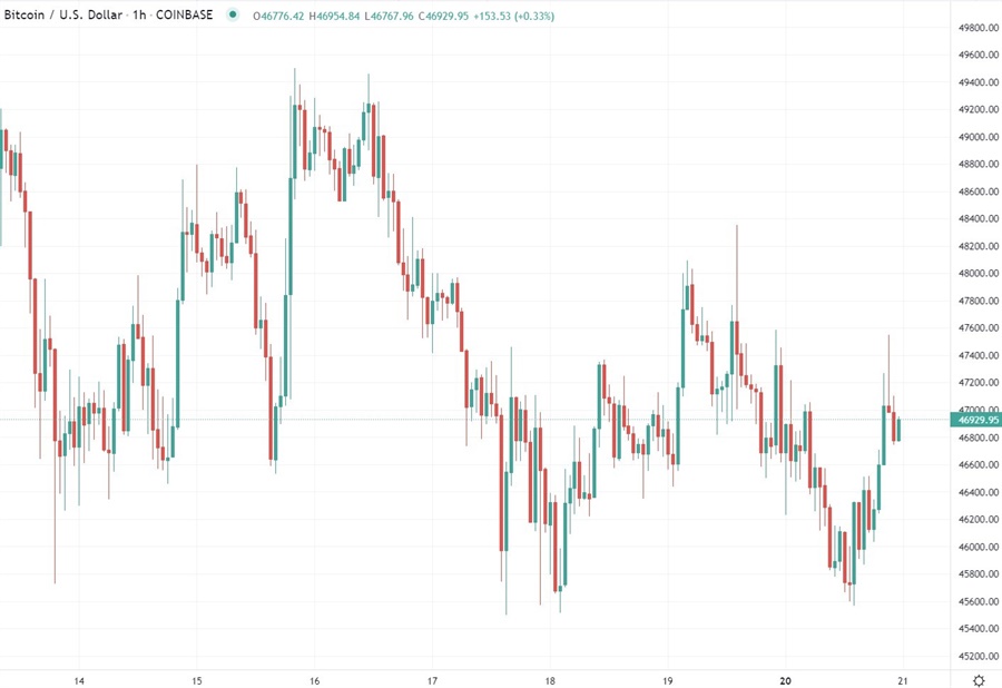 btc chart 21 December 2021