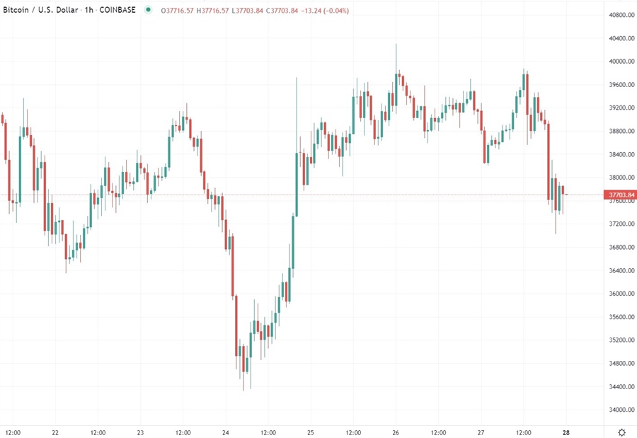 btc chart 28 February 2022