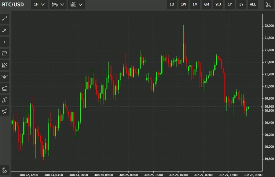 btc chart 28 June 2022