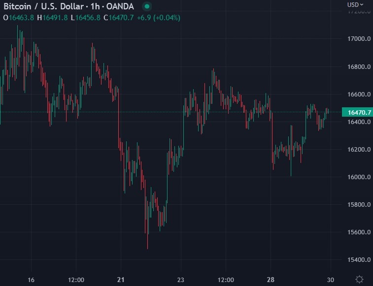 btc chart 30 November 2022