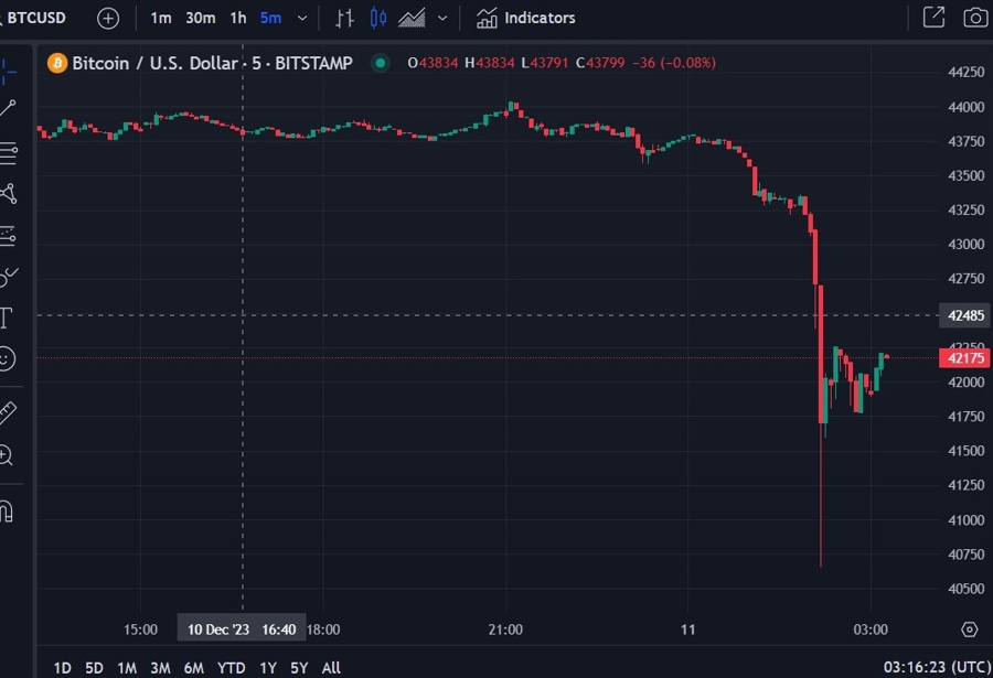 btc chart mg prudential gfo-x 11 December 2023