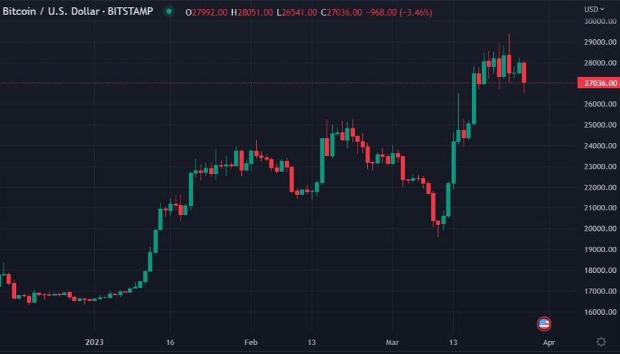 btc chart saylor microstrategy buying 28 March 2023