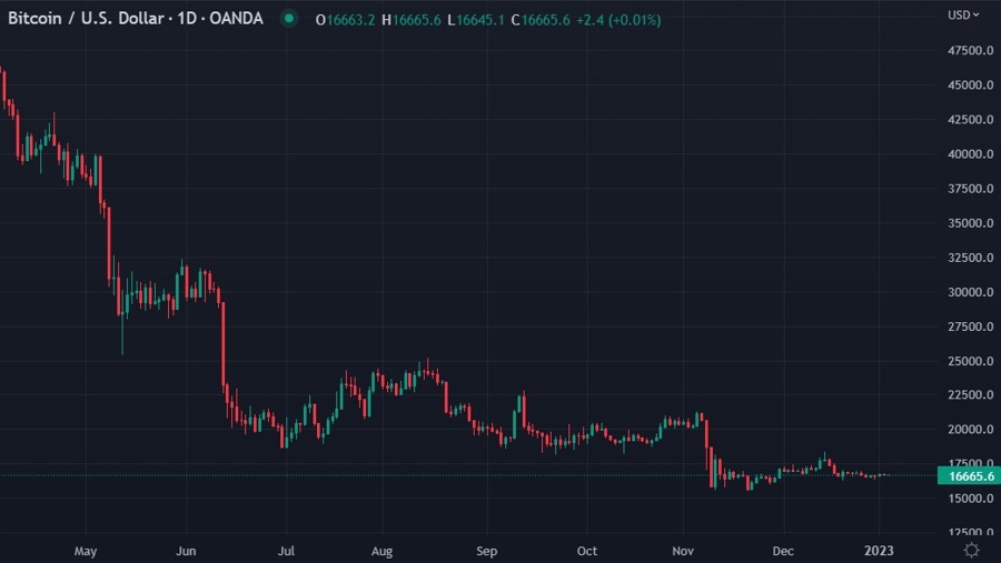 btc chart update 04 January 2023