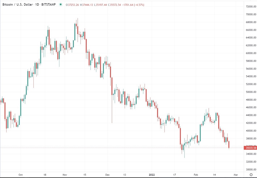 btc daily 24 February 2022