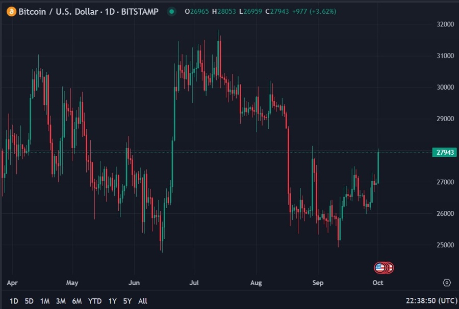 btc daily chart 02 October 2023