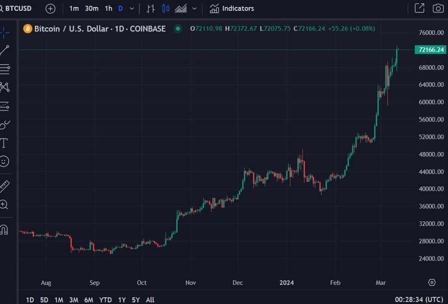 btc daily chart 12 March 2024