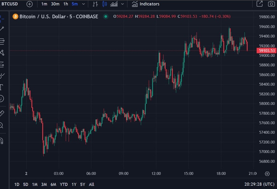 btc Dorsey block bid 03 May 2024