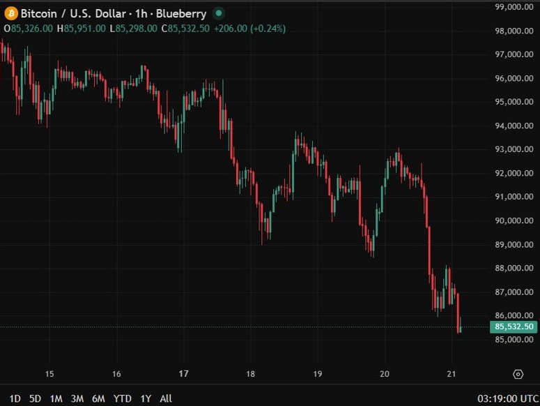 btc eth sellers 21 November 2025 2