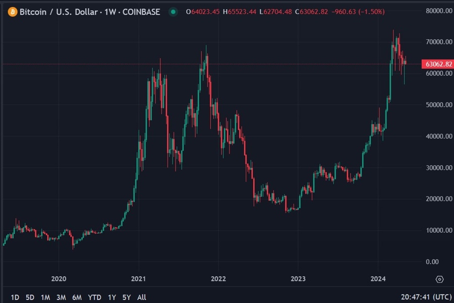 btc forecast 150000 uSD 2