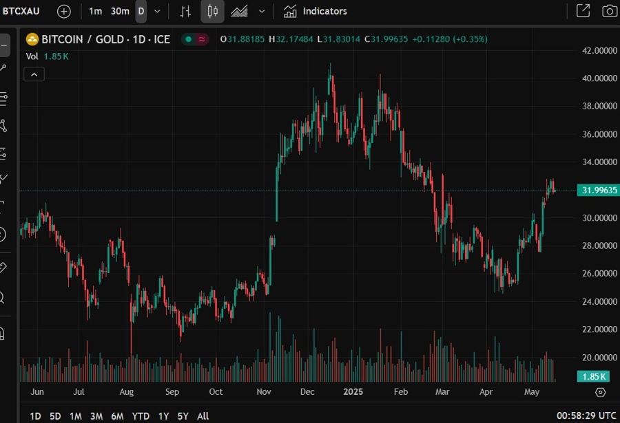 btyc gold chart 16 May 2025