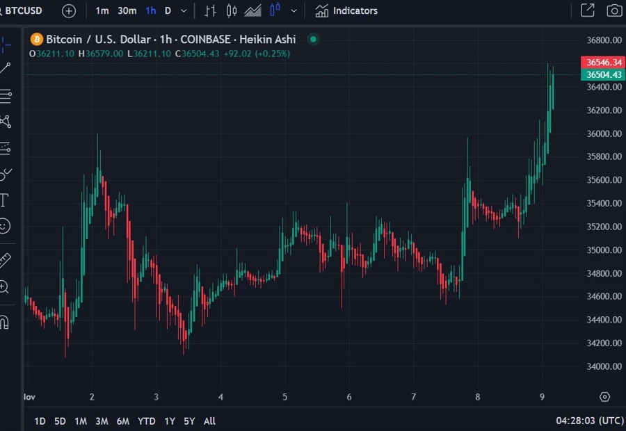 btc heikin ashi chart 09 November 2023