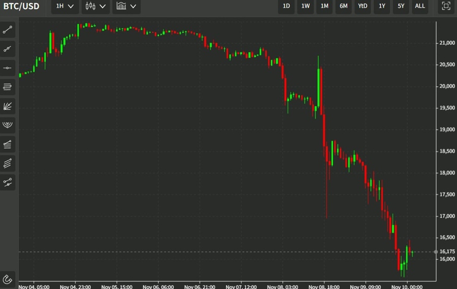 btc hour 10 November 2022