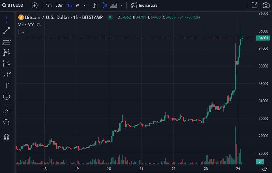 btc hourly chart wrap 24 October 2023