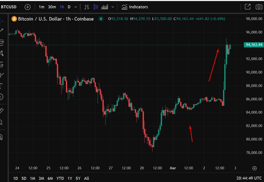 btc insider trading 03 March 2025 2