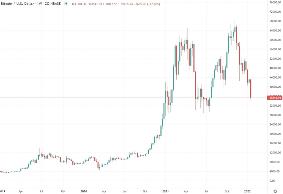 btc price drop January 2022
