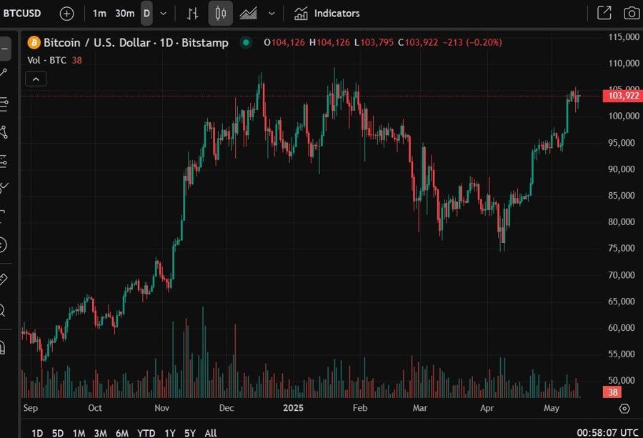 btc tether 14 May 2025 2