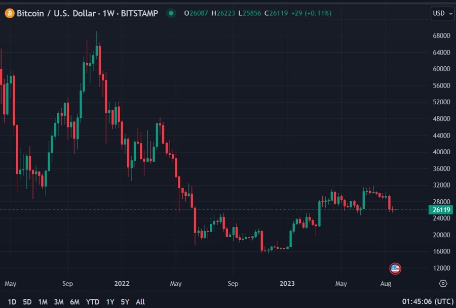 btc trading volumes are at thier lowest in 5 years August 2023