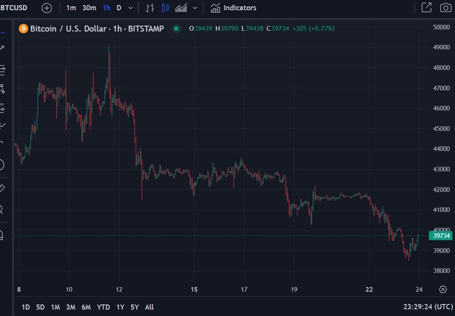btc under 20K 24 January 2024