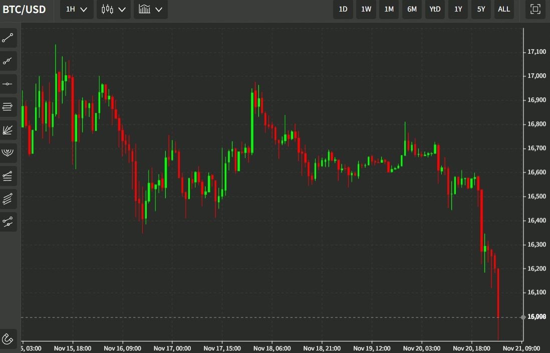 btc update 21 November 2022
