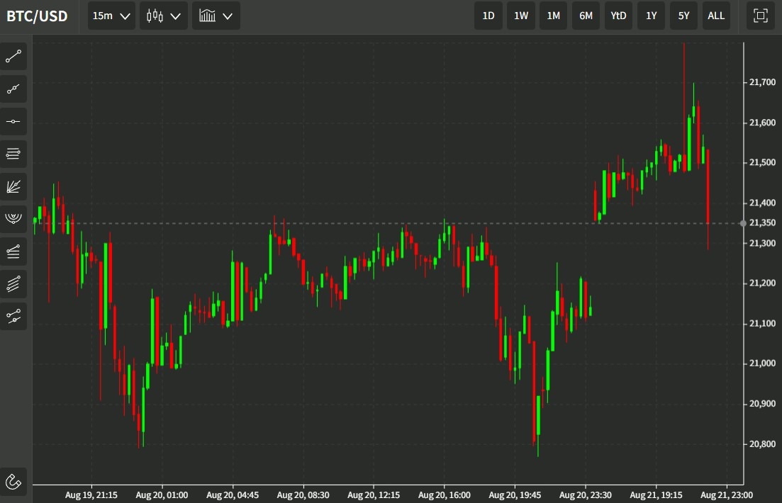 btc update 22 August 2022