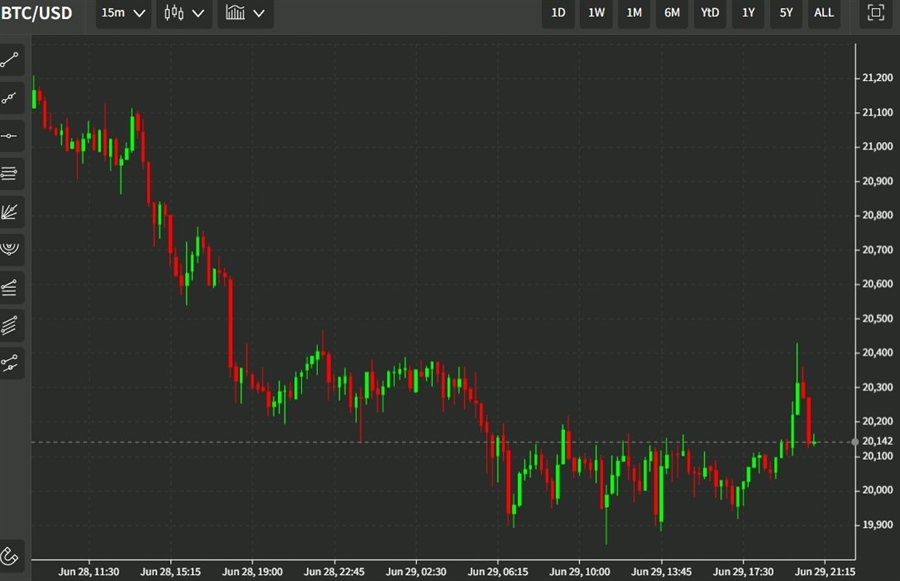 btc update chart 30 June 2022
