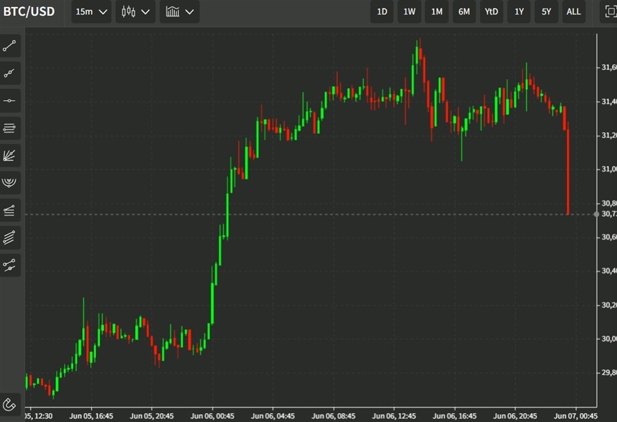 btc usd 07 June 2022