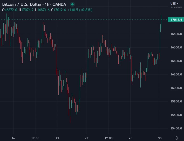 btc usd 17,000 30 November 2022