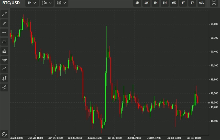 btc usd chart 04 July 2022 Sunday # July