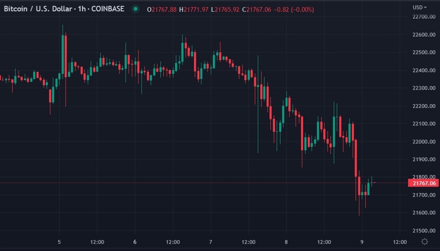btc usd wrap chart 09 March 2023