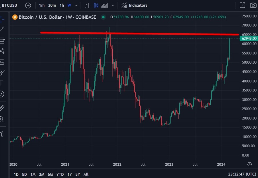 btc weekly 04 March 2024 2