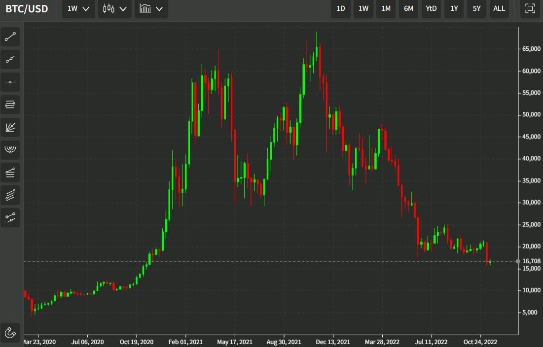 btc weekly 18 November 2022