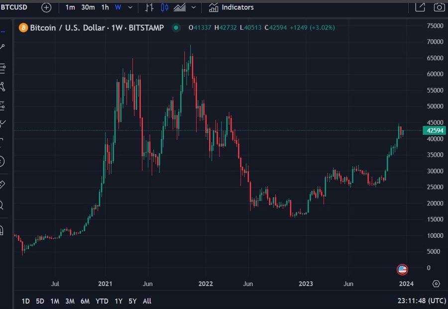 btc weekly candles Goldman Sachs 19 December 2023
