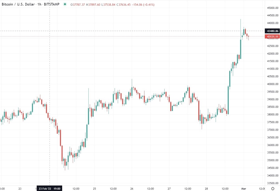btc wrap 01 March 2022