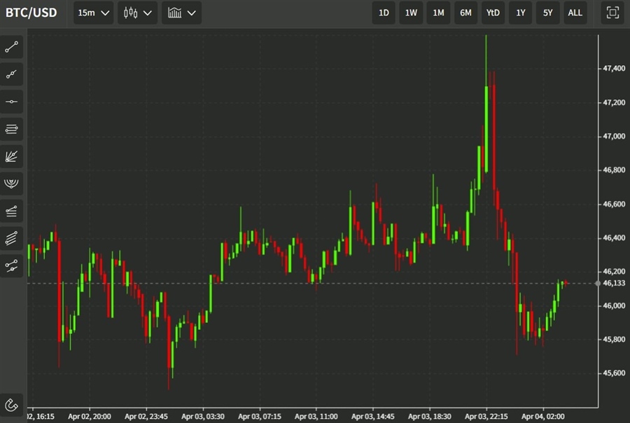btc wrap 04 April 2022