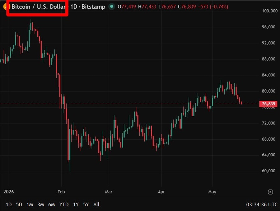 btc wrap 18 May 2026