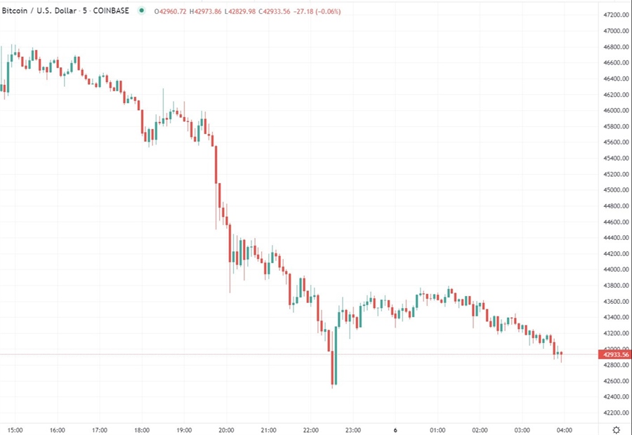 btc wrap chart  06 January 2022