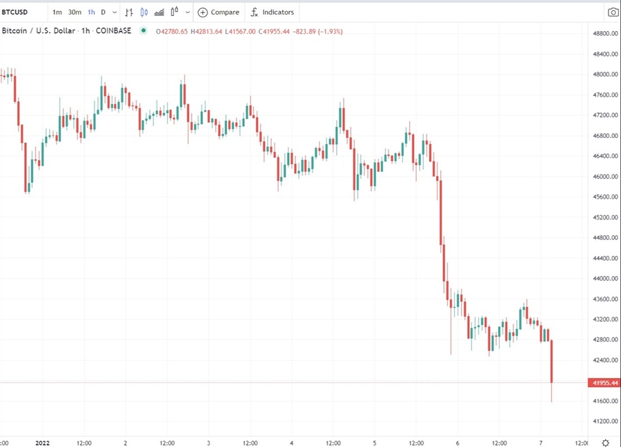 btc wrap chart  07 January 2022