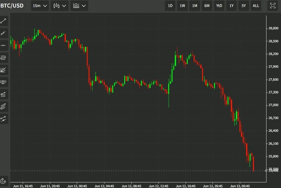 celcius collapse btc falls 13 June 2022