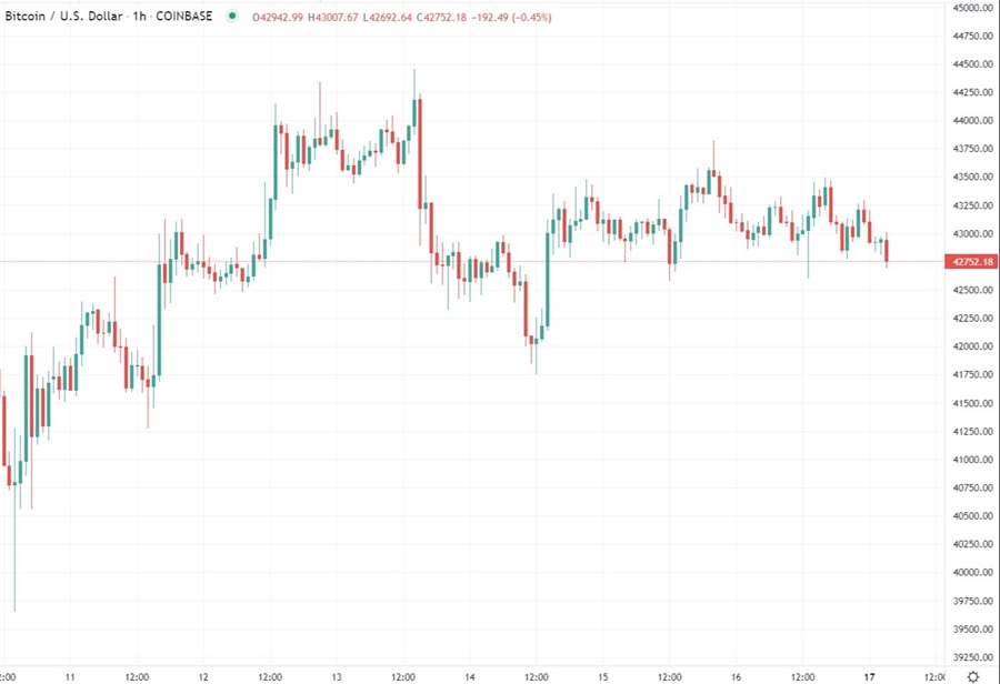 btc wrap chart 17 January 2022