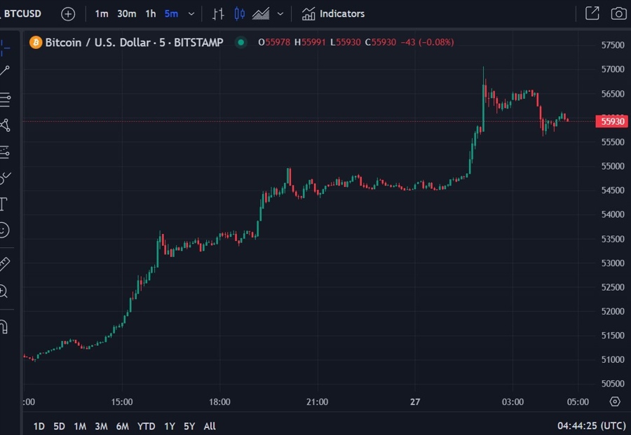 btc wrap chart 27 February 2024 2