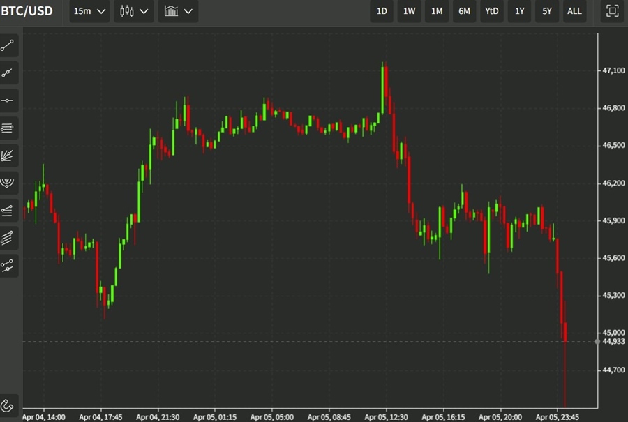 btc yellen 06 April 2022