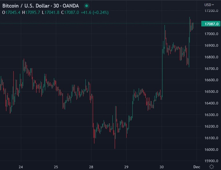 btcusd 01 December 2022