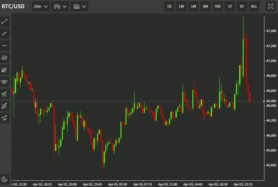 btcusd 04 April 2022 2