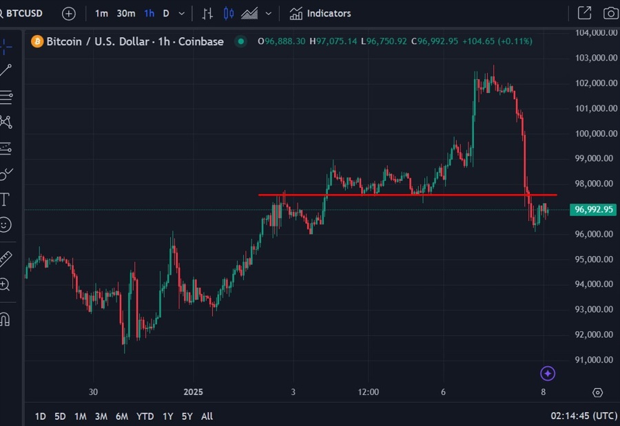 btcusd 08 January 2025 2