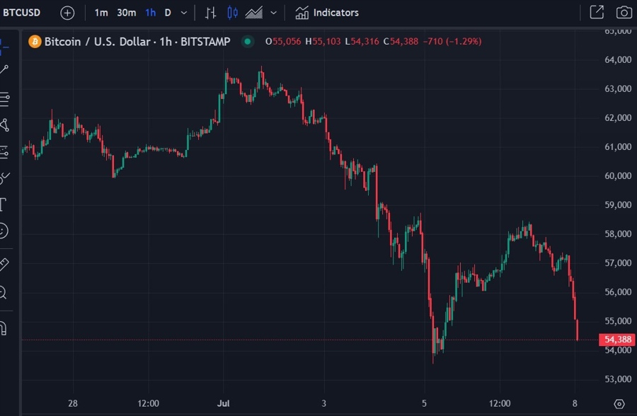 btcusd 08 July 2024 2