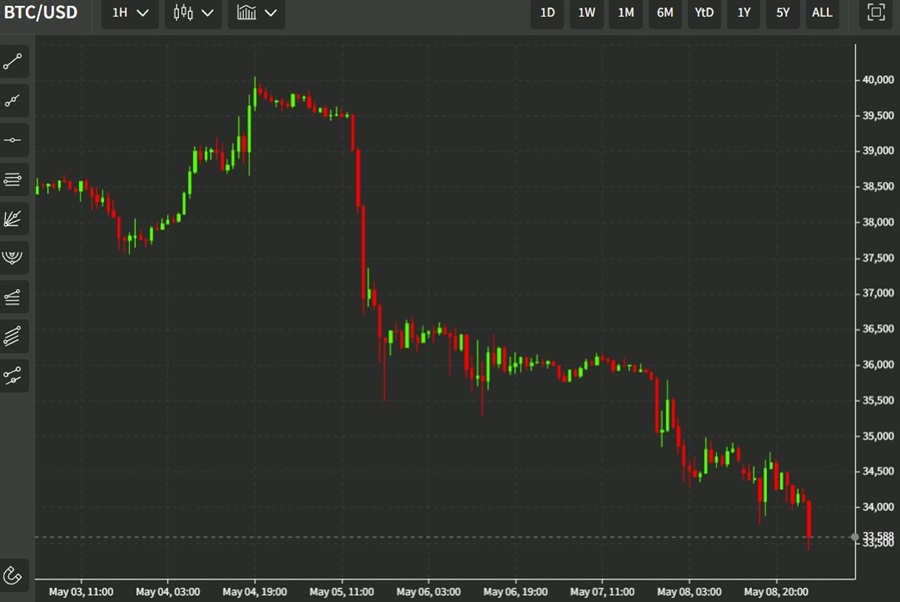 btcusd 09 May 2022