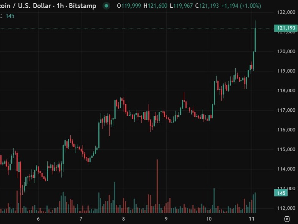 BTC/USD is back above US$121K