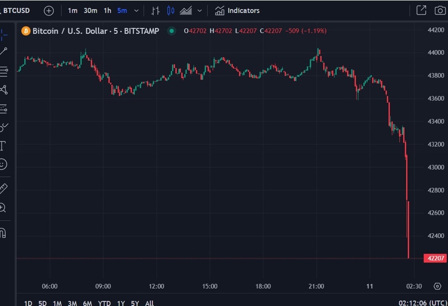 btcusd 11 December 2023