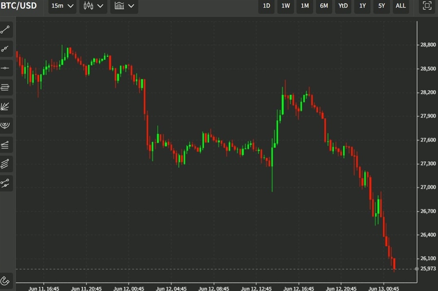 btcusd 13 June 2022